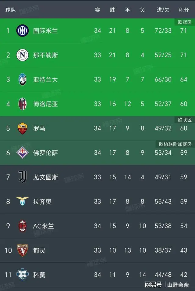 包含国米主场获胜，领先榜首五分差距扩大的词条