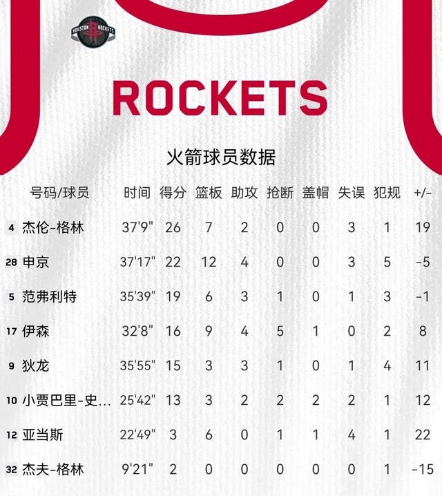 火箭大胜魔术获得近期第七胜